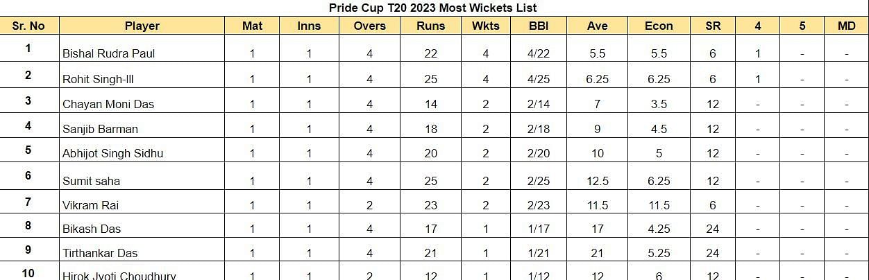 Pride Cup T20 2023 Most Wickets List
